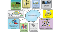 How IoT for smart cities works