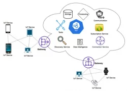 How cloud-based IoT system works