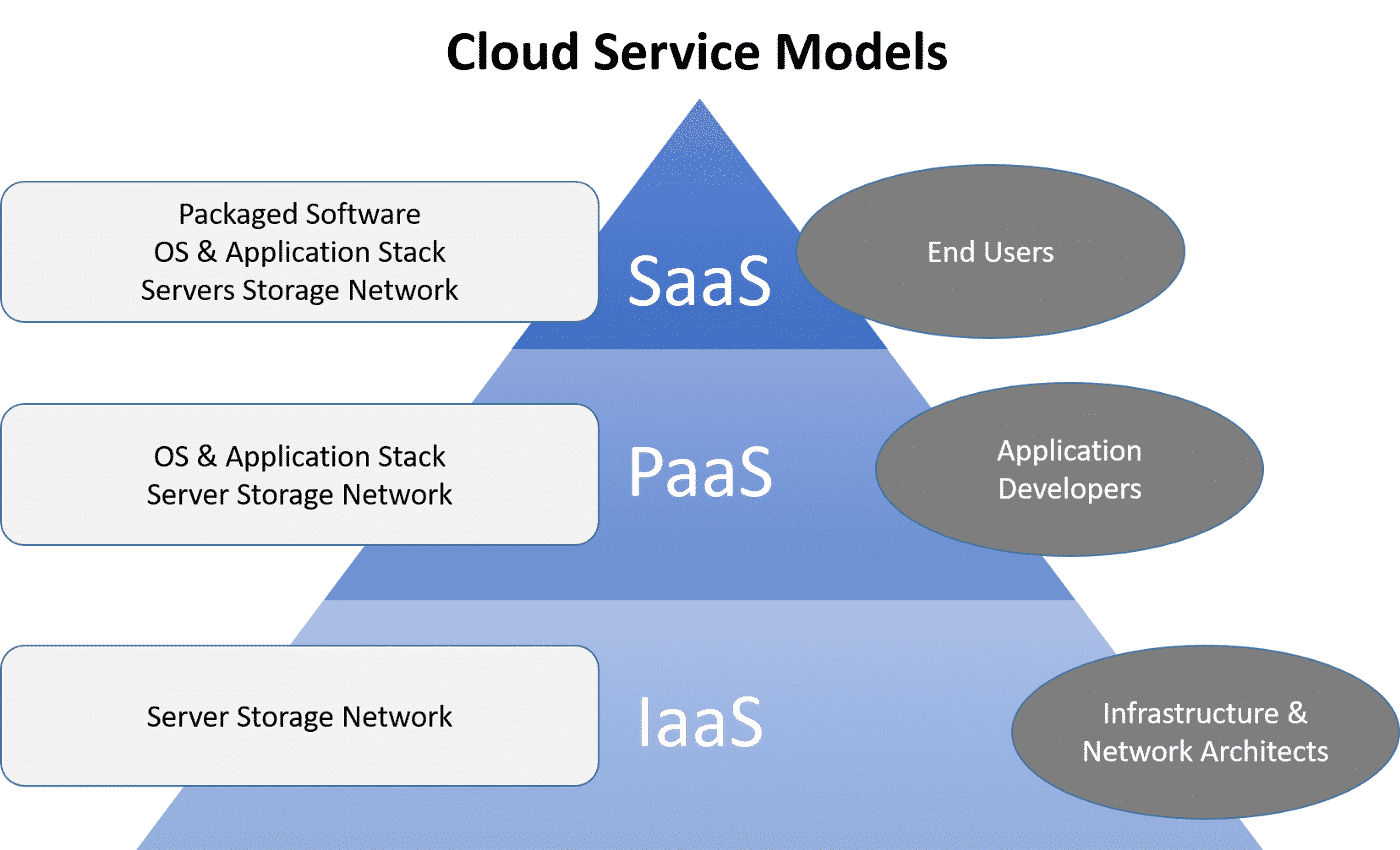 Types of cloud computing services