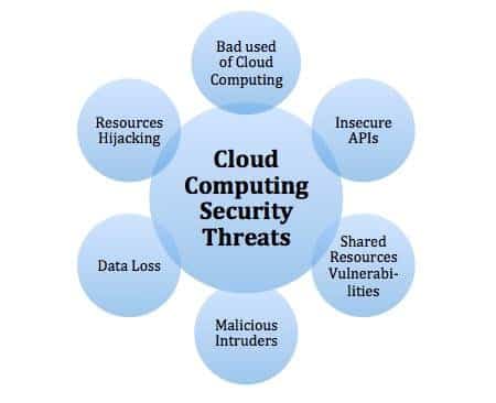 Cloud computing security threats