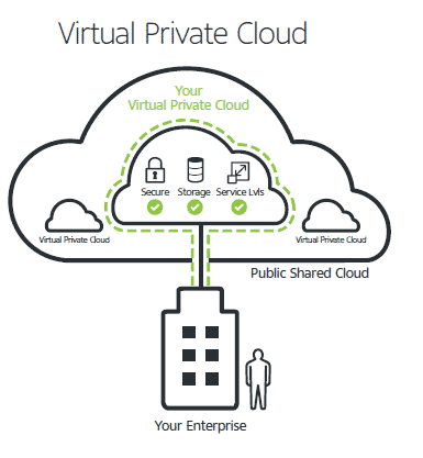 How a virtual private cloud works