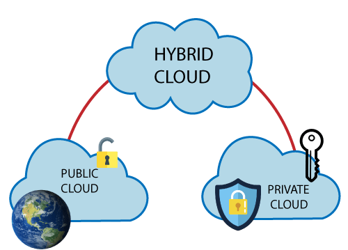 How a hybrid cloud works