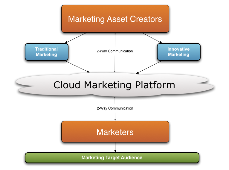 How cloud marketing works