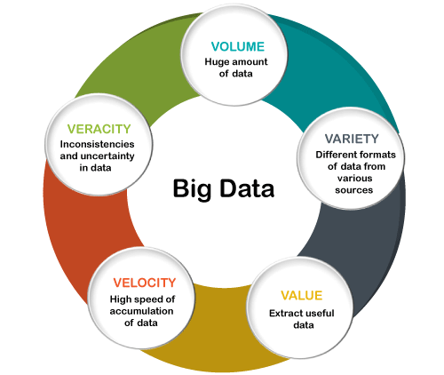 The five “Vs” of big data