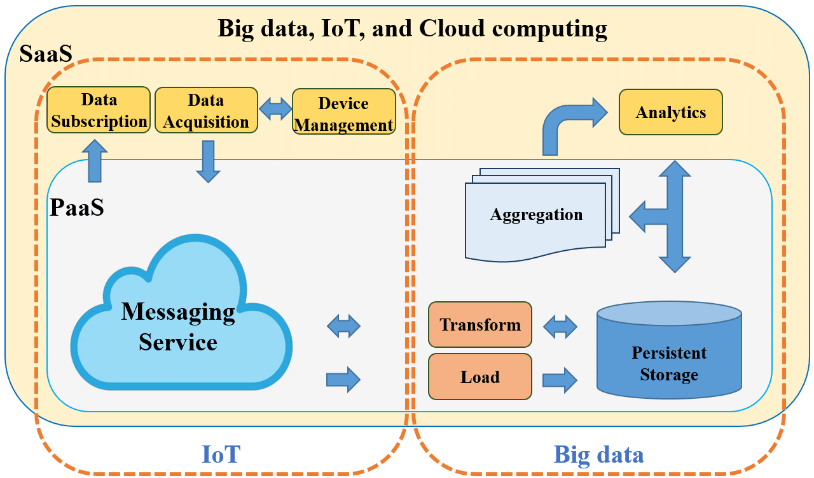 An example of how big data, IoT, and cloud computing work