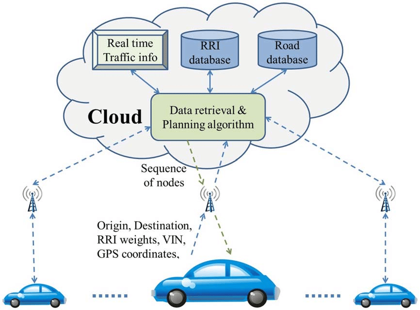 Automotive cloud computing